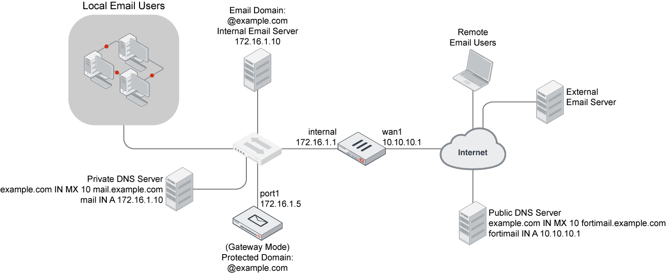 Gateway mode deployment | FortiMail 7.0.3 | Fortinet Document Library