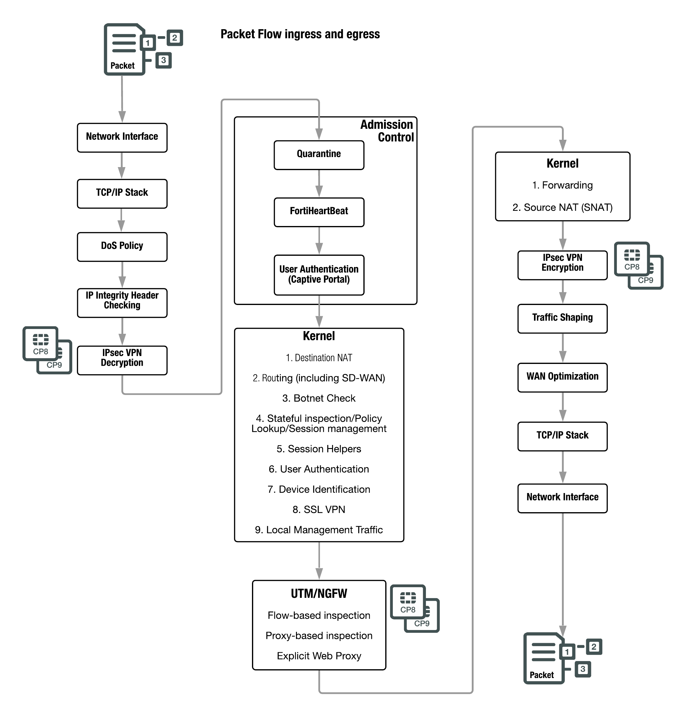 Parallel Path Processing Life Of A Packet Fortigate Fortios 6 0 0 Fortinet Documentation Library