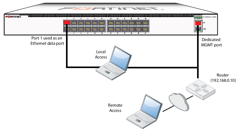 Fortinet Router Configuration Example configurations | FortiSwitch 7.6.1 | Fortinet Document Library
