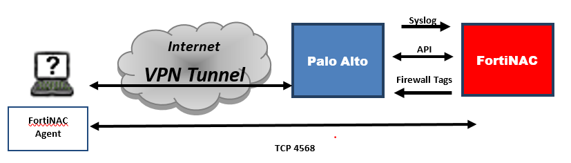 VPN Integration | FortiNAC-F 7.2.0 | Fortinet Document Library