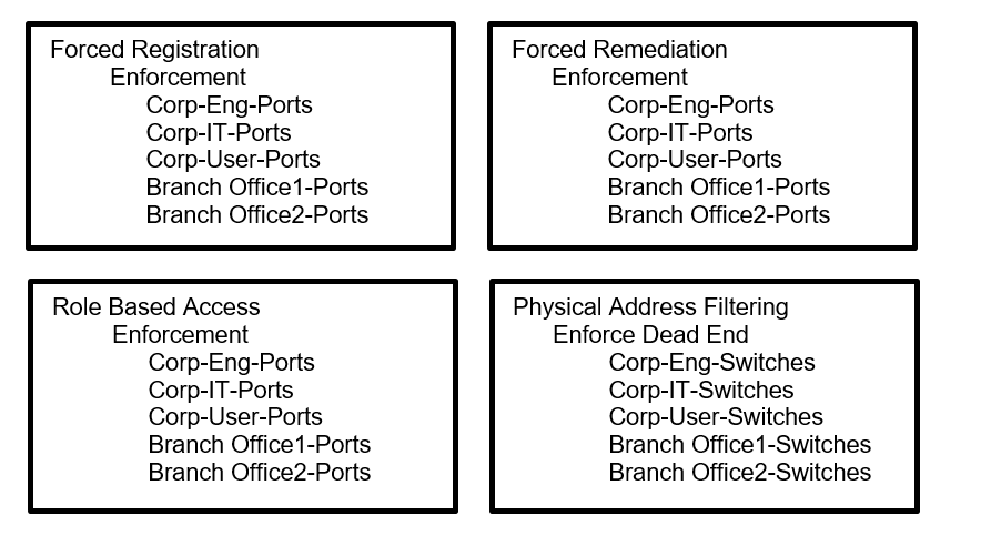 Multi-Level Hierarchical Port Groups | FortiNAC-F 7.6.0 | Fortinet ...