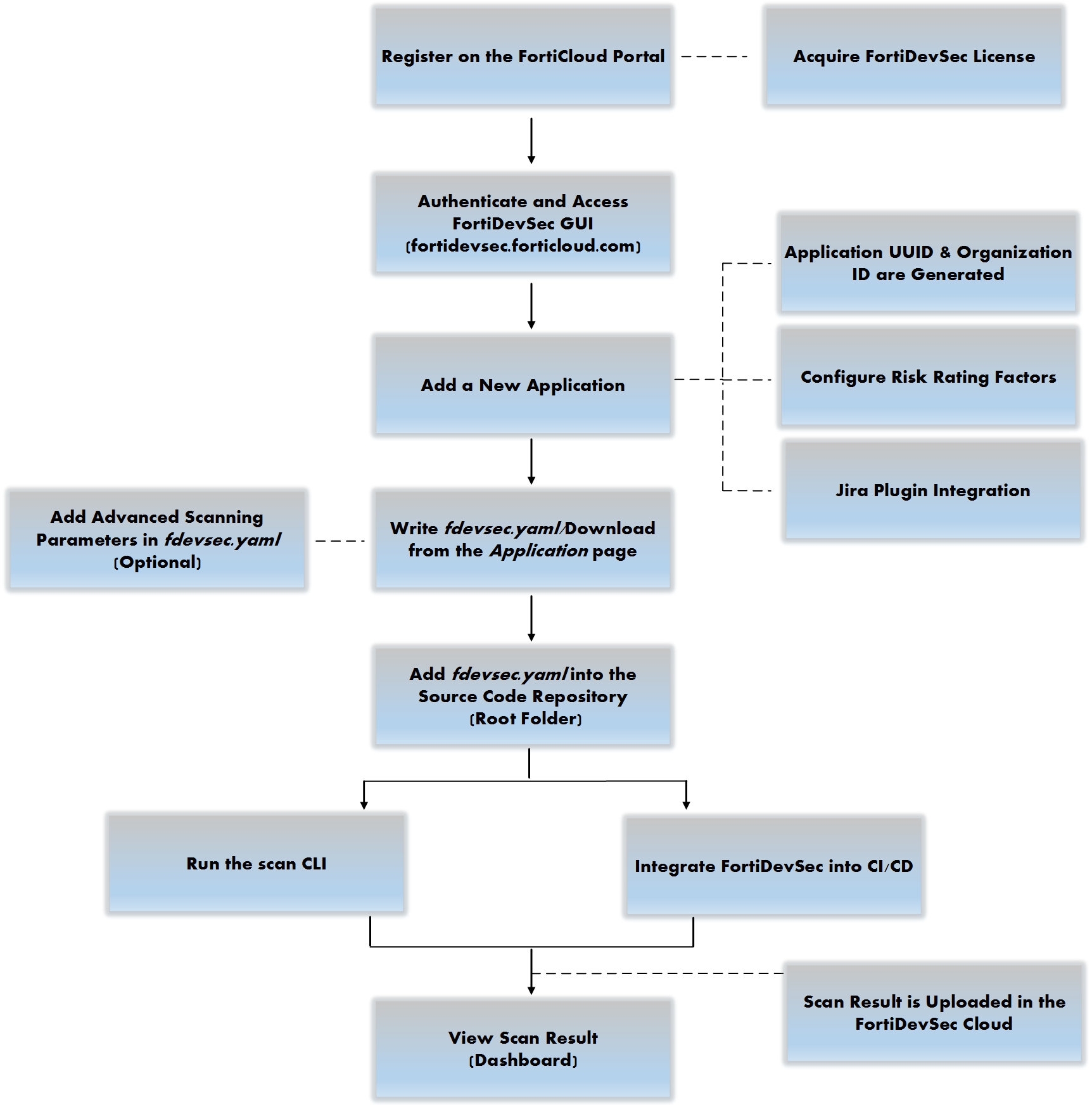 How FortiDevSec Works | FortiDevSec 24.2.0 | Fortinet Document Library