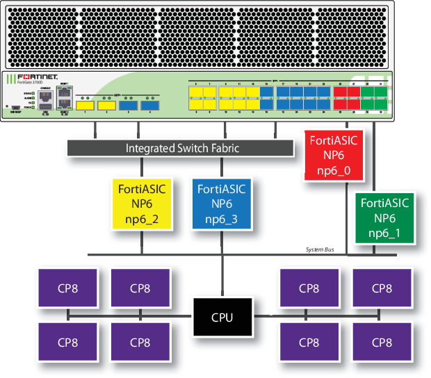FortiGate 3700D fast path architecture | FortiGate / FortiOS 7.2.7 ...