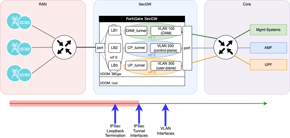 VRF recommendations | FortiGate / FortiOS 7.0.0 | Fortinet Document Library