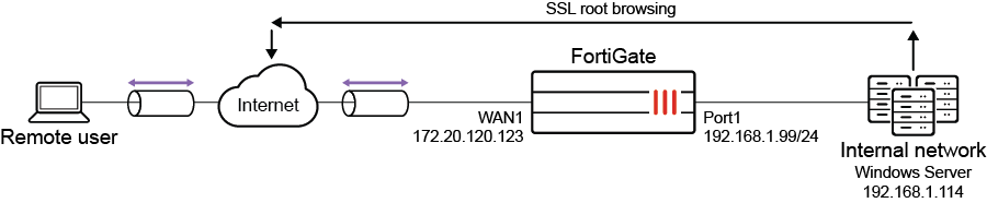 Agentless VPN for remote users | FortiGate / FortiOS 7.6.3 | Fortinet ...