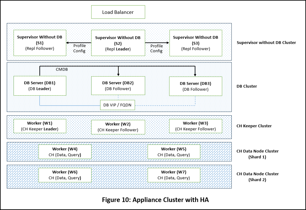 High Availability Operations | FortiSIEM 7.3.1 | Fortinet Document Library