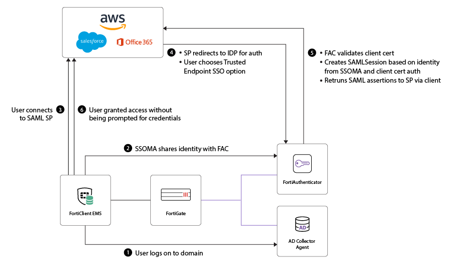 Trusted Endpoint SSO FortiAuthenticator 6.6.0 Document Library
