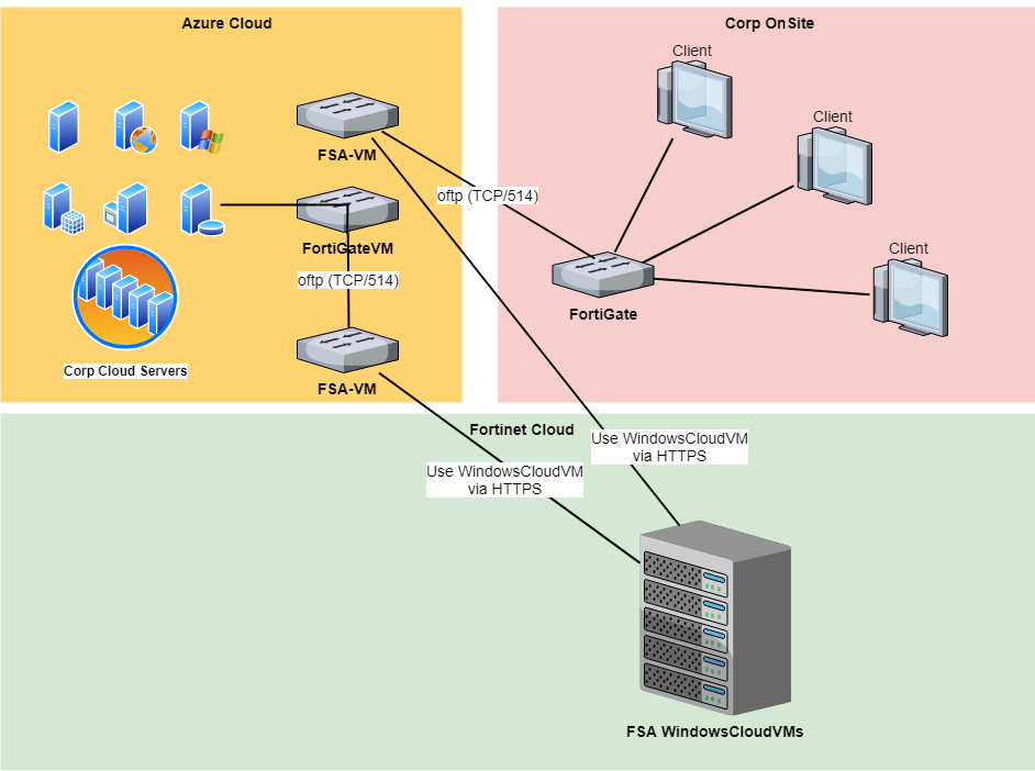 Deploying FortiSandbox VM on Azure (Basic) | FortiSandbox Public Cloud ...