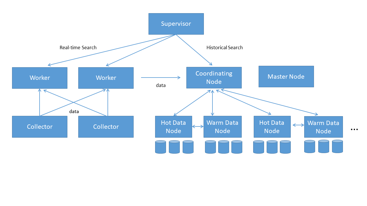 Setting up Elasticsearch for FortiSIEM Event Storage FortiSIEM 7.1.3