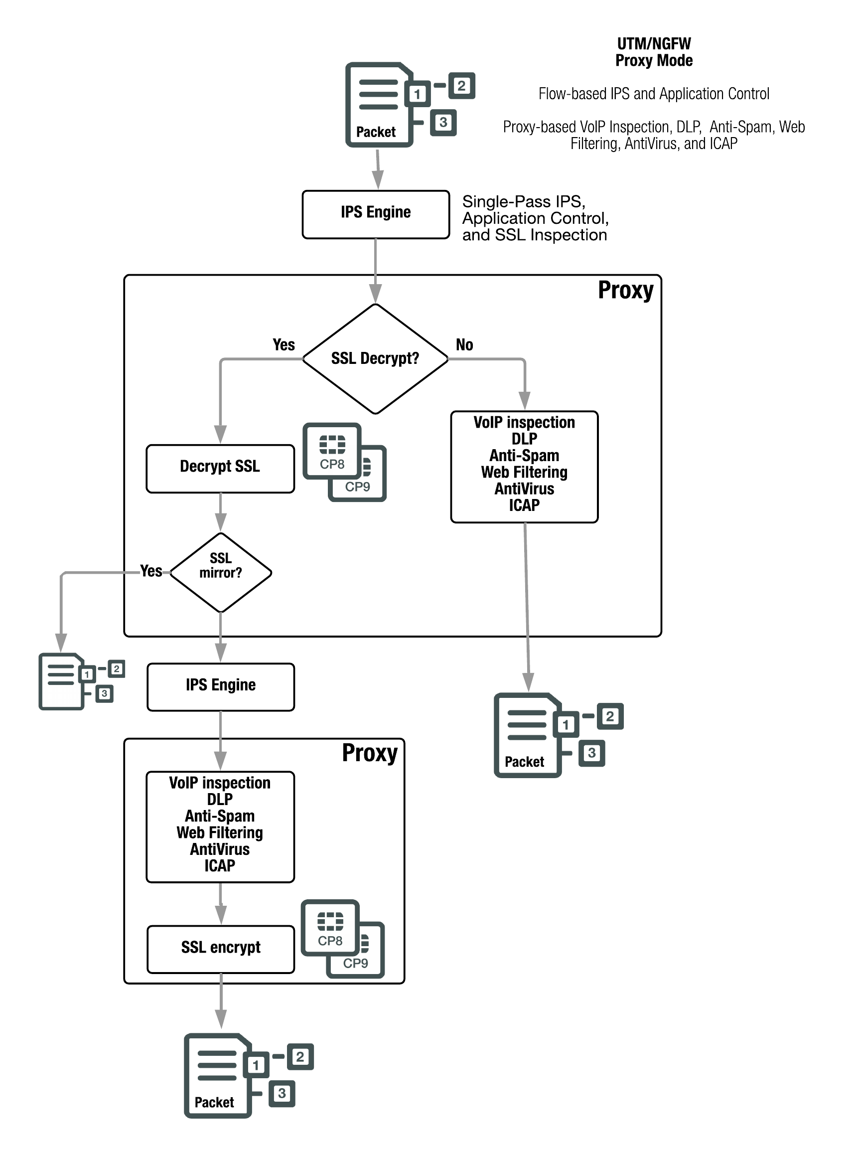 Parallel Path Processing (Life of a Packet) | FortiGate / FortiOS 6.0.5 ...