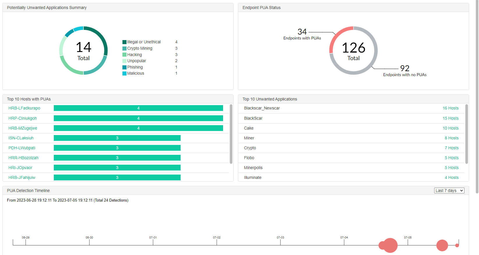 Viewing the PUA dashboard | FortiClient 7.2.9 | Fortinet Document Library