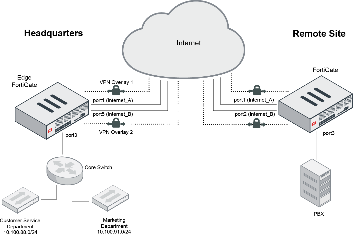 Network topology