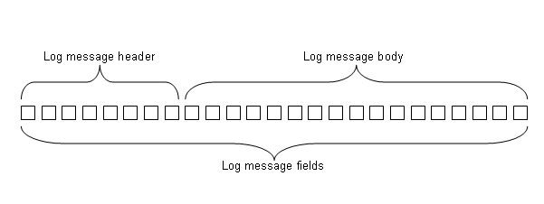 fields in the log message header and body