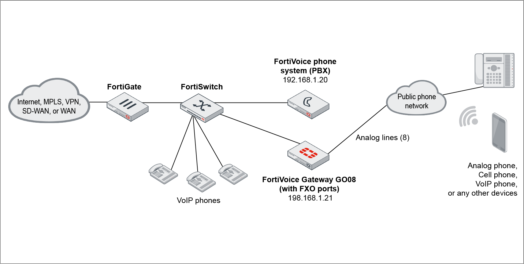 Topology | FortiVoice 6.4.10 | Fortinet Document Library