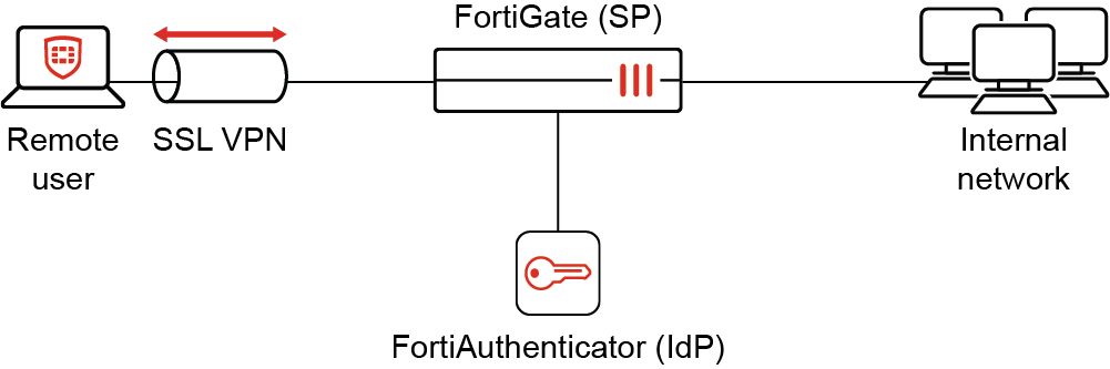 SAML Support For SSL VPN FortiClient 7 2 0 SAML Support For SSL VPN FortiClient 7 2 0
