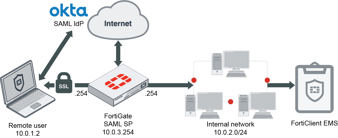 SSL VPN With Okta As SAML IdP FortiGate FortiOS 7 2 2 Fortinet SSL VPN With Okta As SAML IdP FortiGate FortiOS 7 2 2 Fortinet