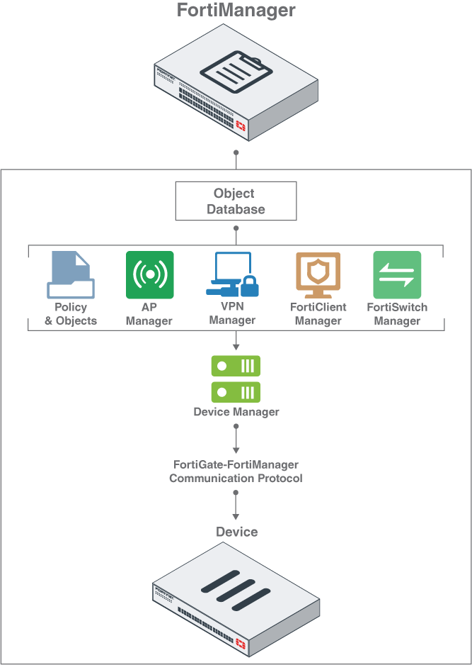 Object database and devices | FortiManager 6.4.7 | Fortinet Document ...