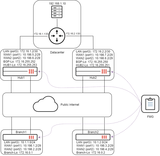 Deployment steps | FortiManager 7.6.0 | Fortinet Document Library