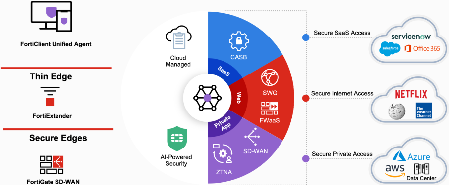 Fortinet's SASE solution: FortiSASE | FortiSASE | Fortinet Document Library