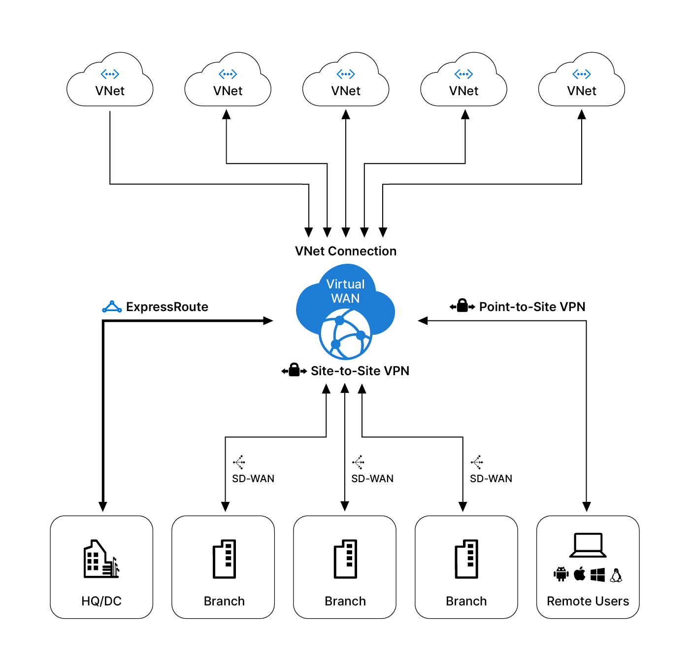 Microsoft Azure vWAN and NVA overview | FortiGate Public