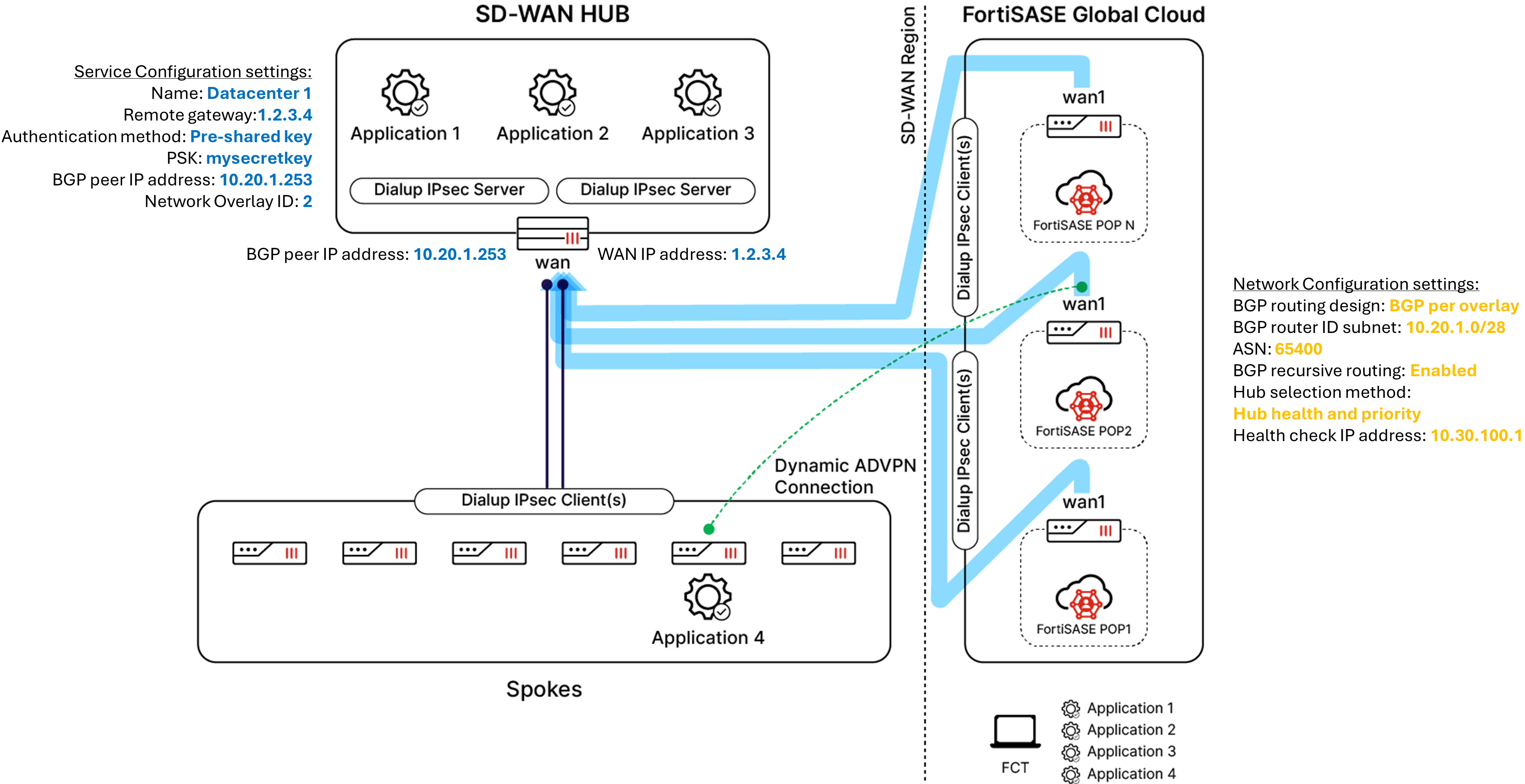 Configuring SPA to the FortiGate SPA hub in FortiSASE Secure Private ...