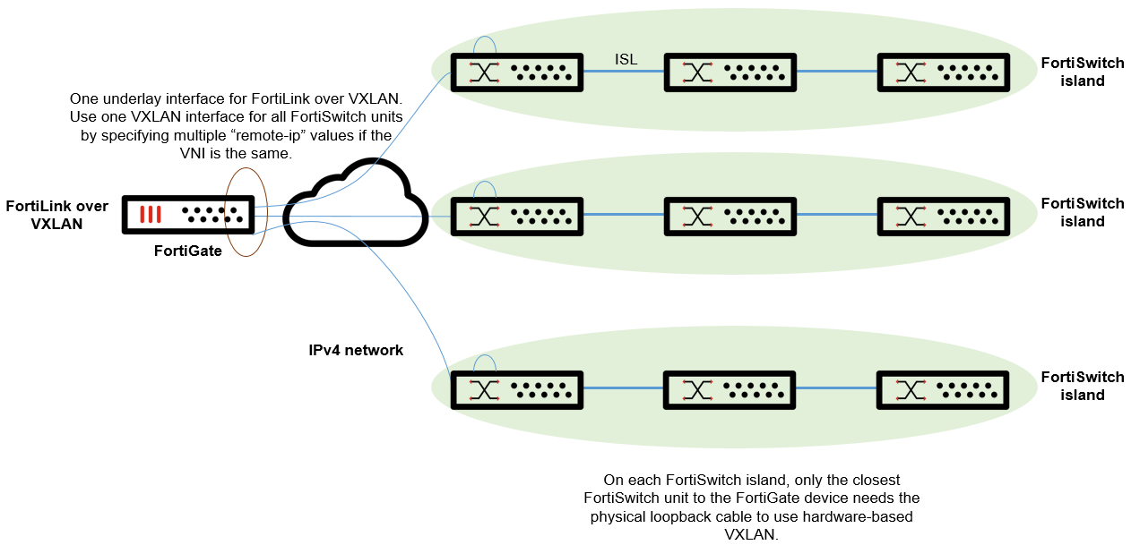 Deployment procedures FortiSwitch 7.2.2