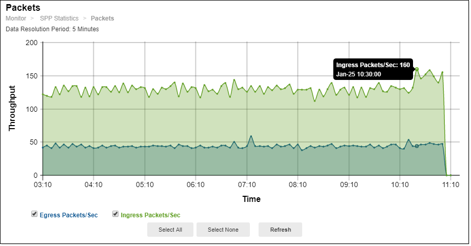 Using the SPP Statistics graphs | FortiDDoS 5.6.1 | Fortinet Document ...
