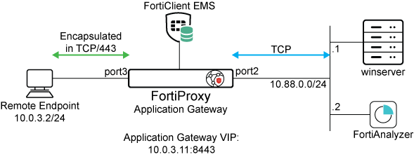 ZTNA TCP forwarding access proxy example | FortiProxy 7.4.7 | Fortinet ...