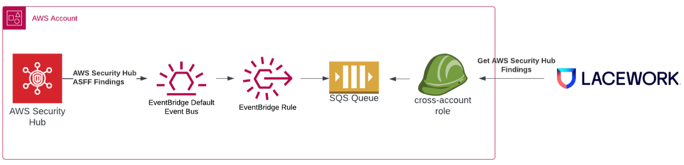 Security Hub Ingest Arch