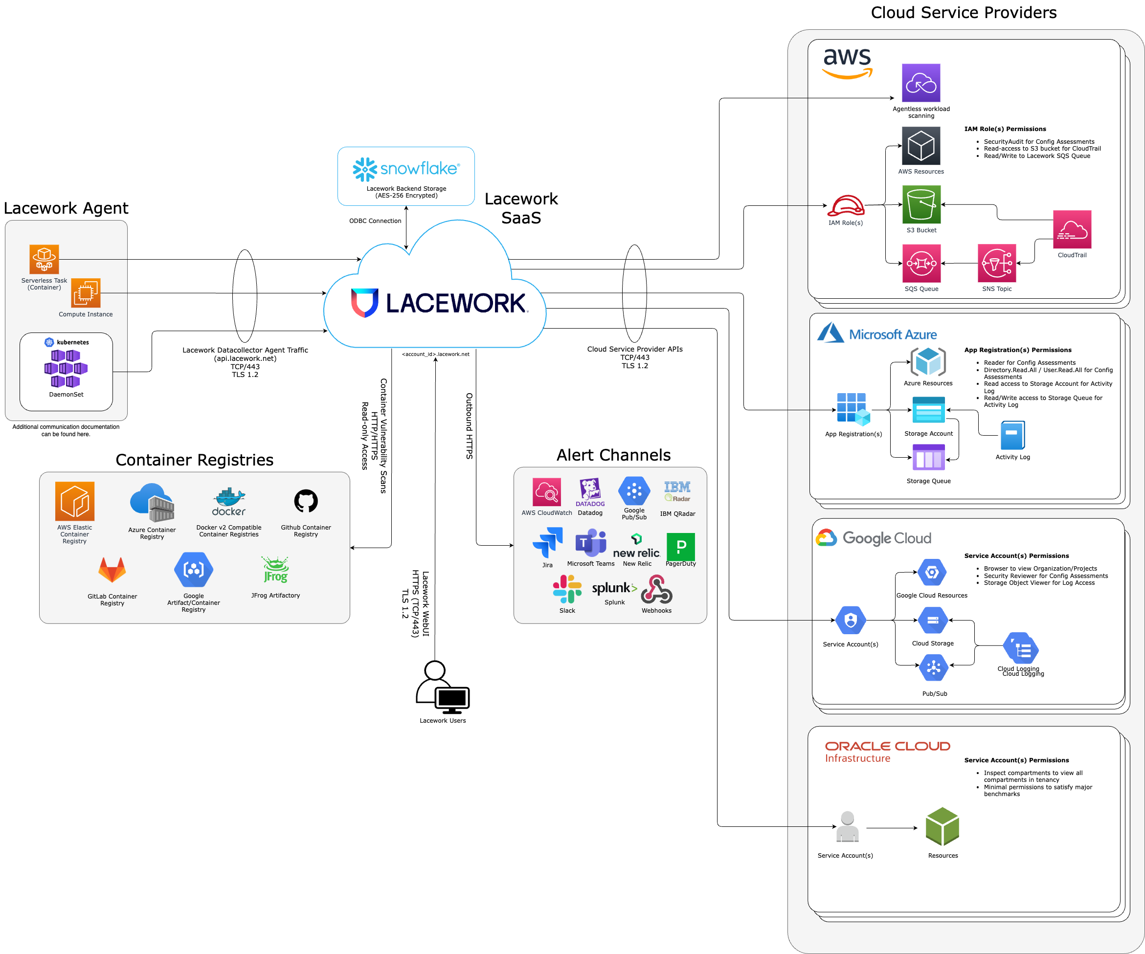 Lacework Polygraph Diagram