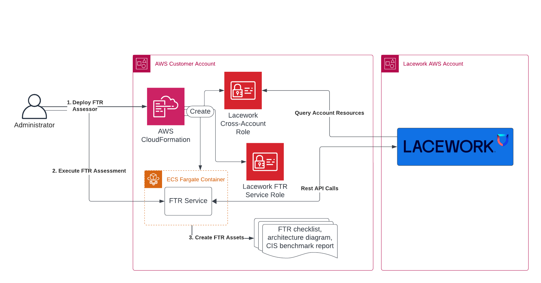 Lacework FortiCNAPP Foundational Technical Review Assessor 