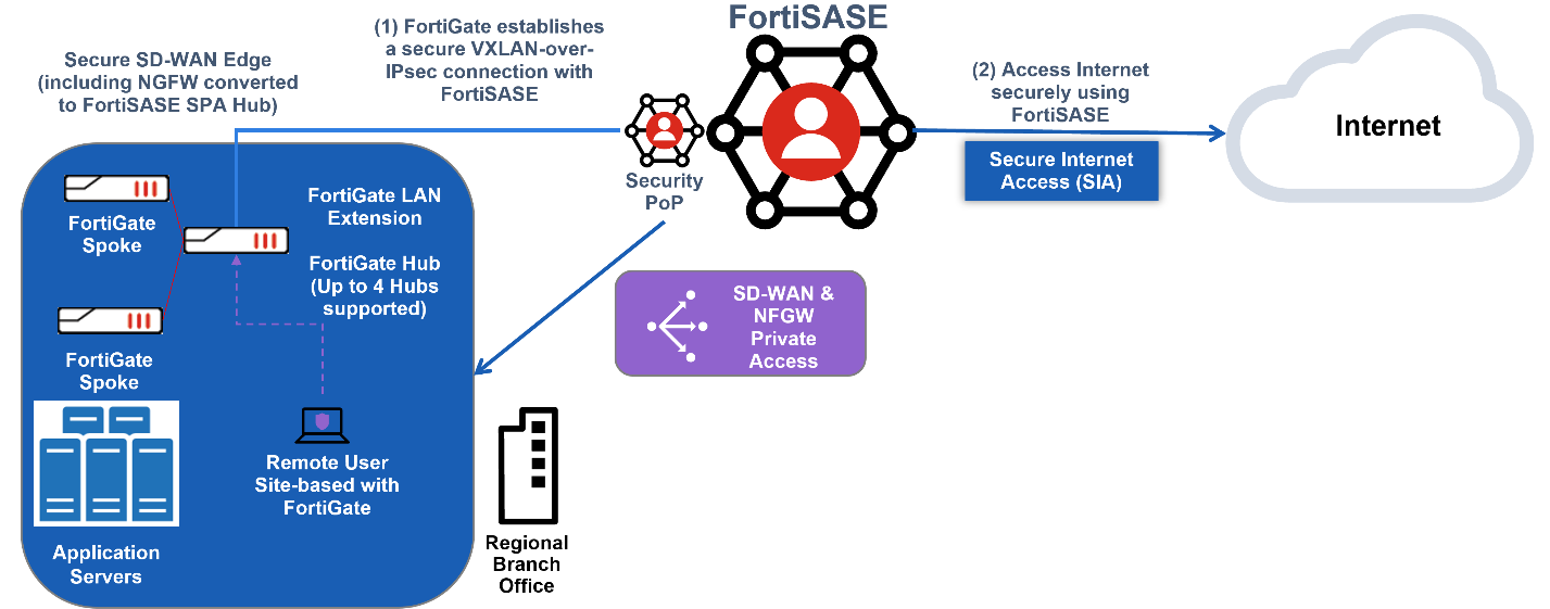 Site-based remote users using FortiGate SD-WAN as a secure edge ...