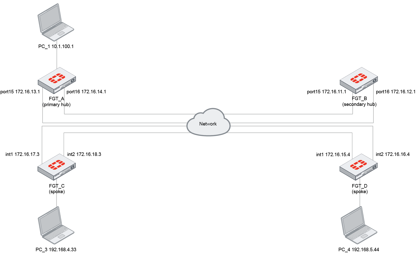 Fortinet Sd Wan Policy Route