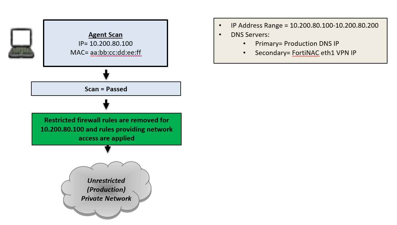 How it Works FortiNACF 7.2.0 Document Library
