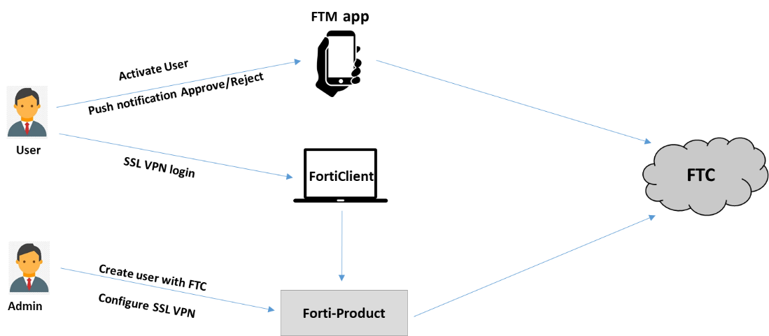 Quickstart guide | FortiToken Cloud 23.3.b