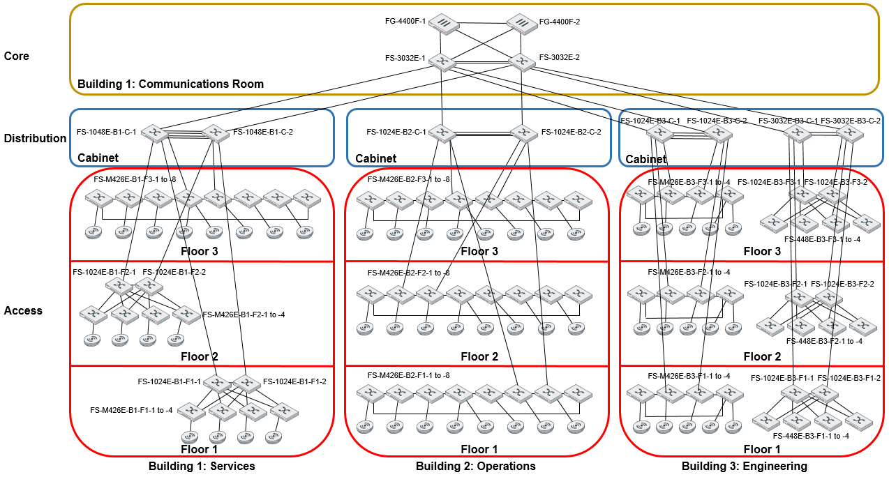Deployment overview | FortiSwitch 7.4.0 | Fortinet Document Library