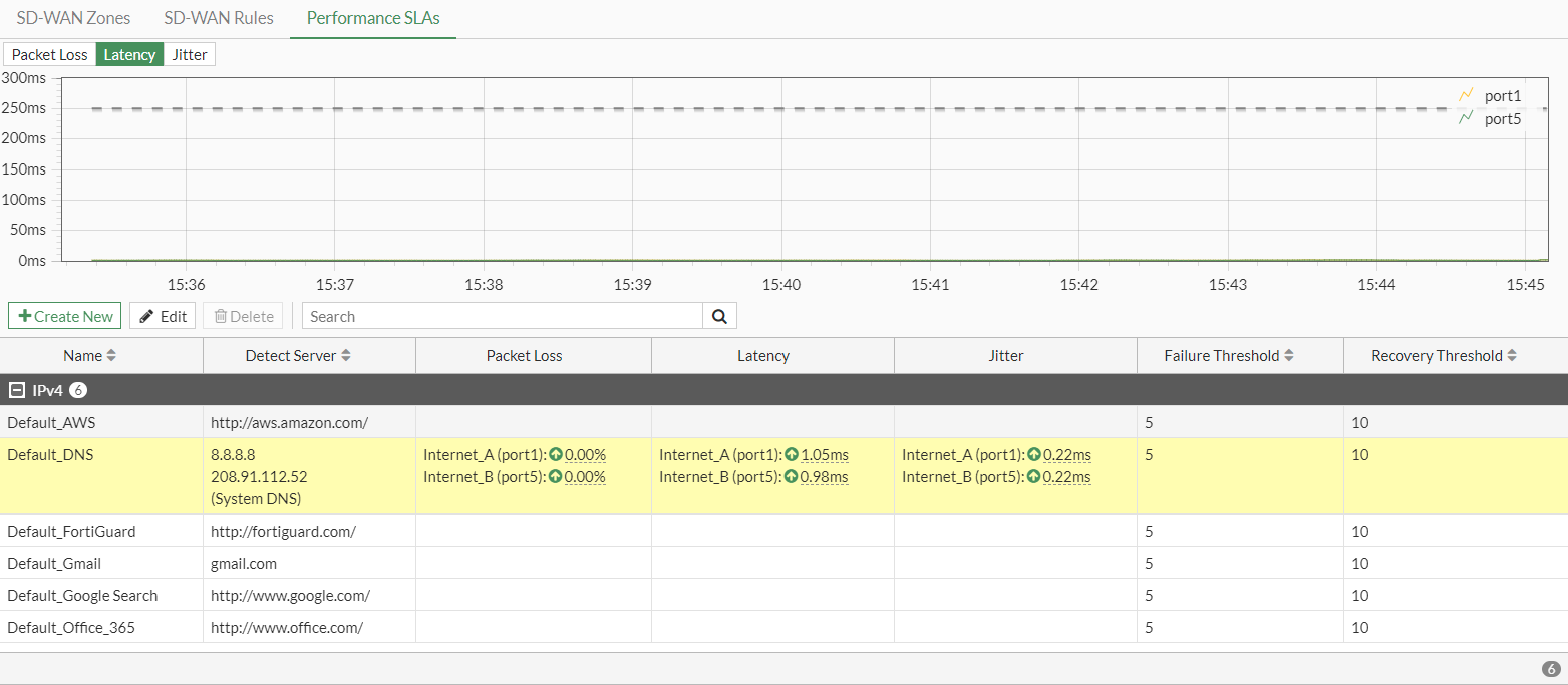 Performance SLA test