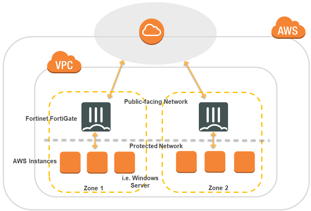 single-fortigate-vm-deployment-fortigate-public-cloud-7-2-0