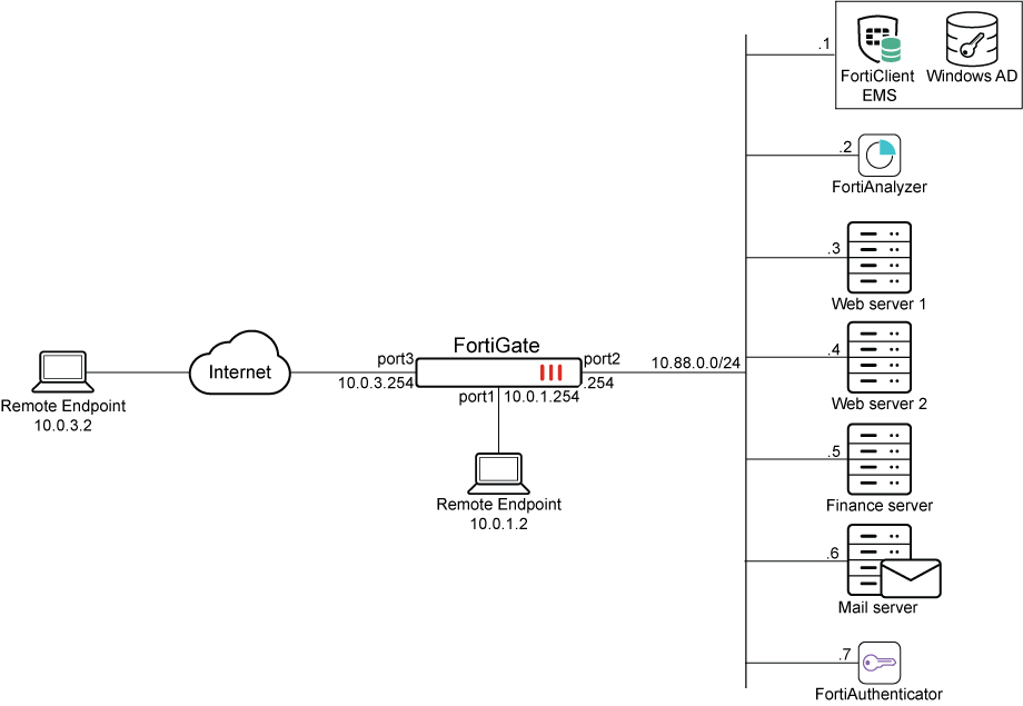 Design considerations | FortiGate / FortiOS 7.6.3 | Fortinet Document ...