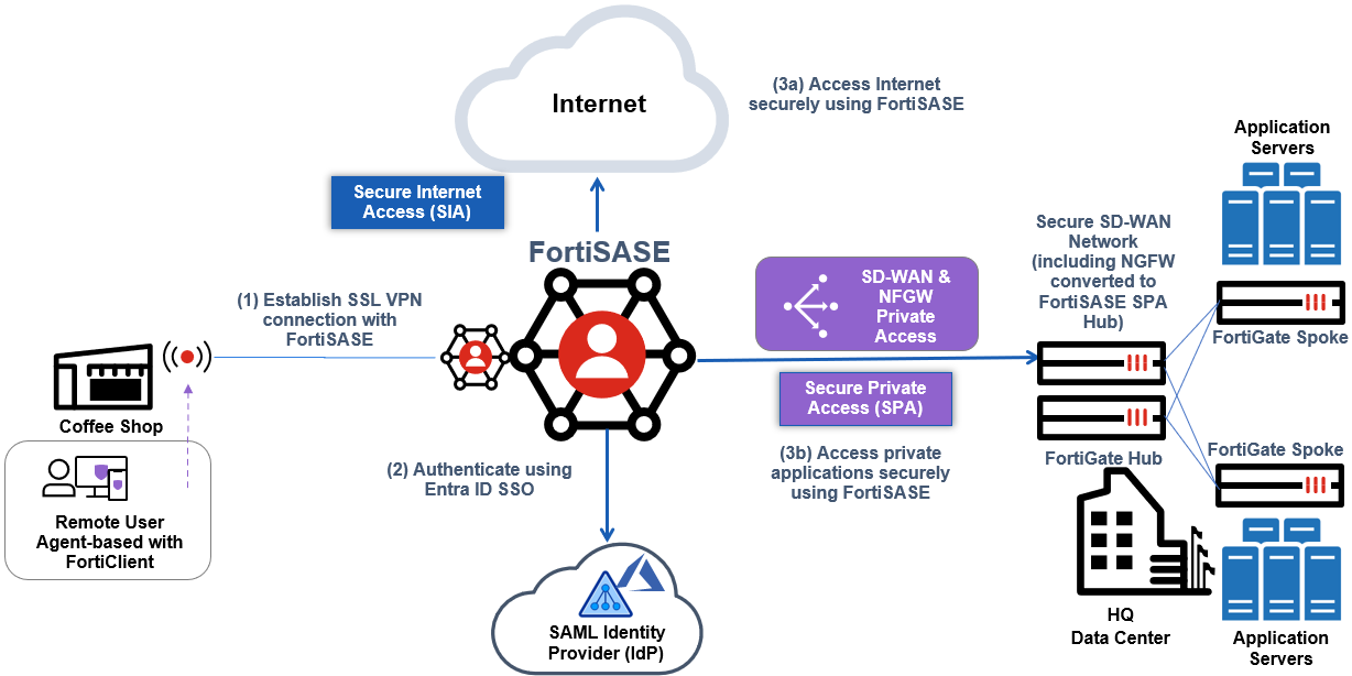 Deployment overview | FortiSASE 24.2.12 | Fortinet Document Library