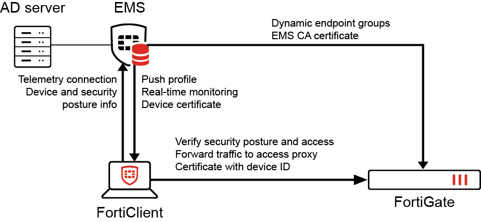 Forticlient Telemetry Deployment options | FortiClient 7.0.13 | Fortinet Document Library