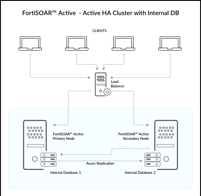 FortiSOAR™ with an internal database and an Active/Active configuration