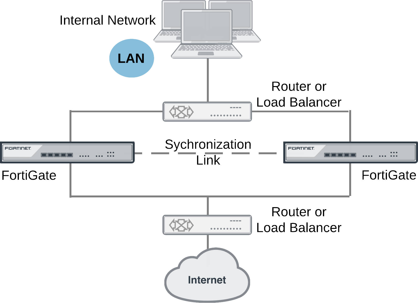 fortinet management protocol fortinet management protocol