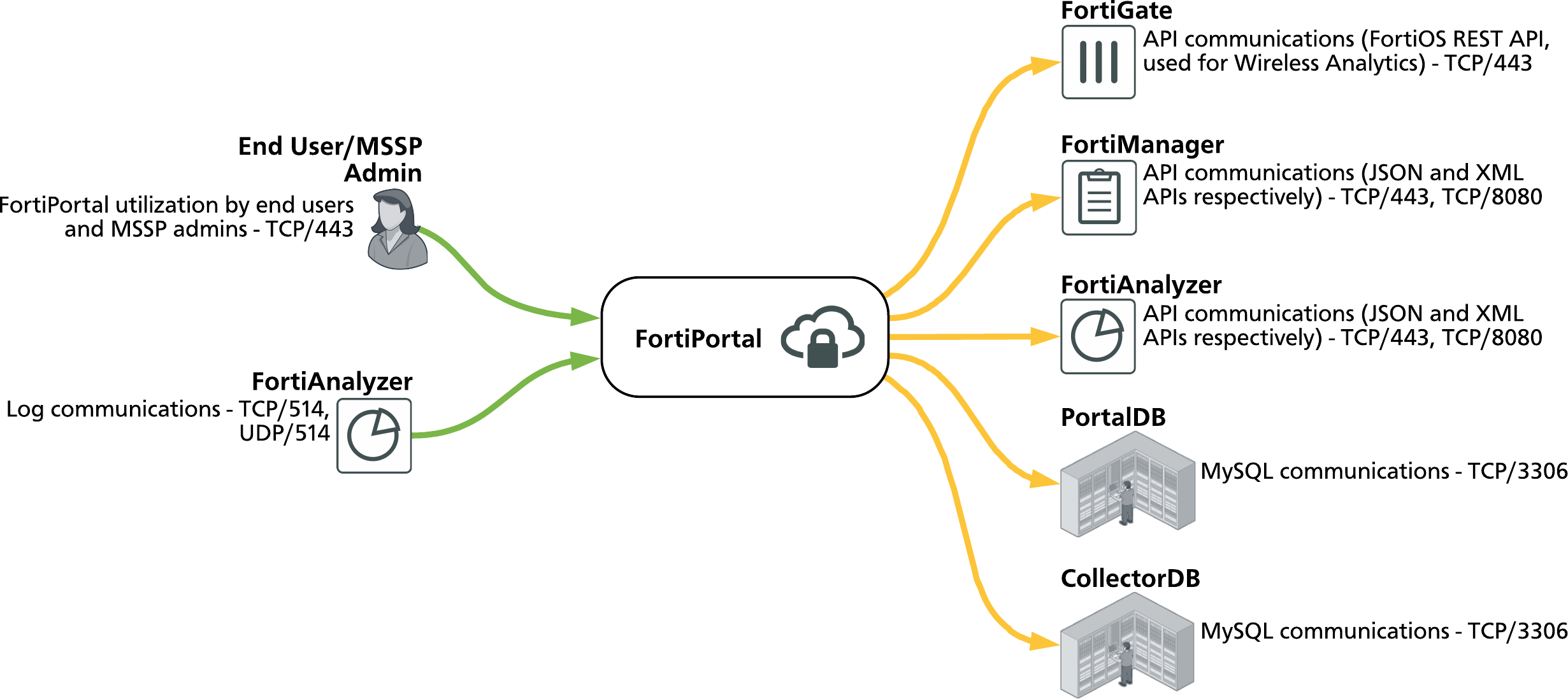Fortinet management protocol Fortinet management protocol tightvnc error message