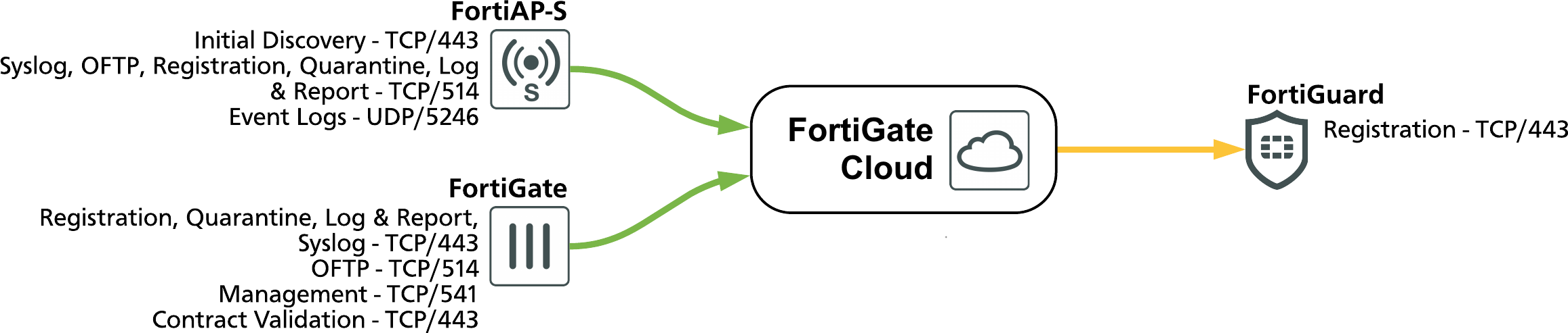 fortigate cloud fortigate cloud