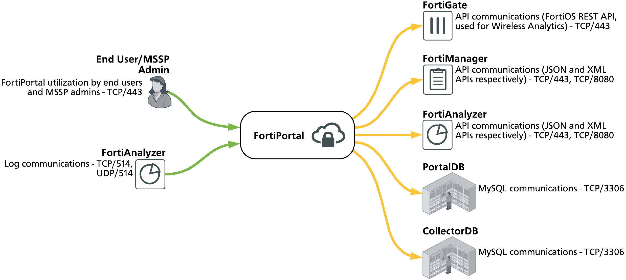 Fortinet Communication Ports and Protocols | FortiGate / FortiOS 6.0.0 ...