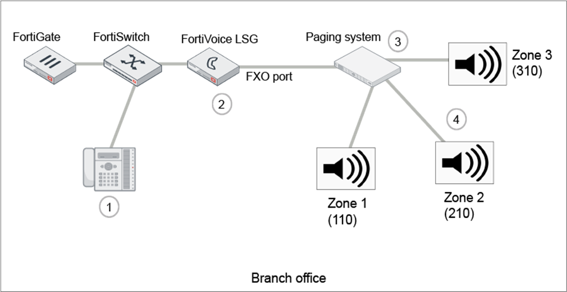 Configuring a speed dial pattern and rule for branch paging ...