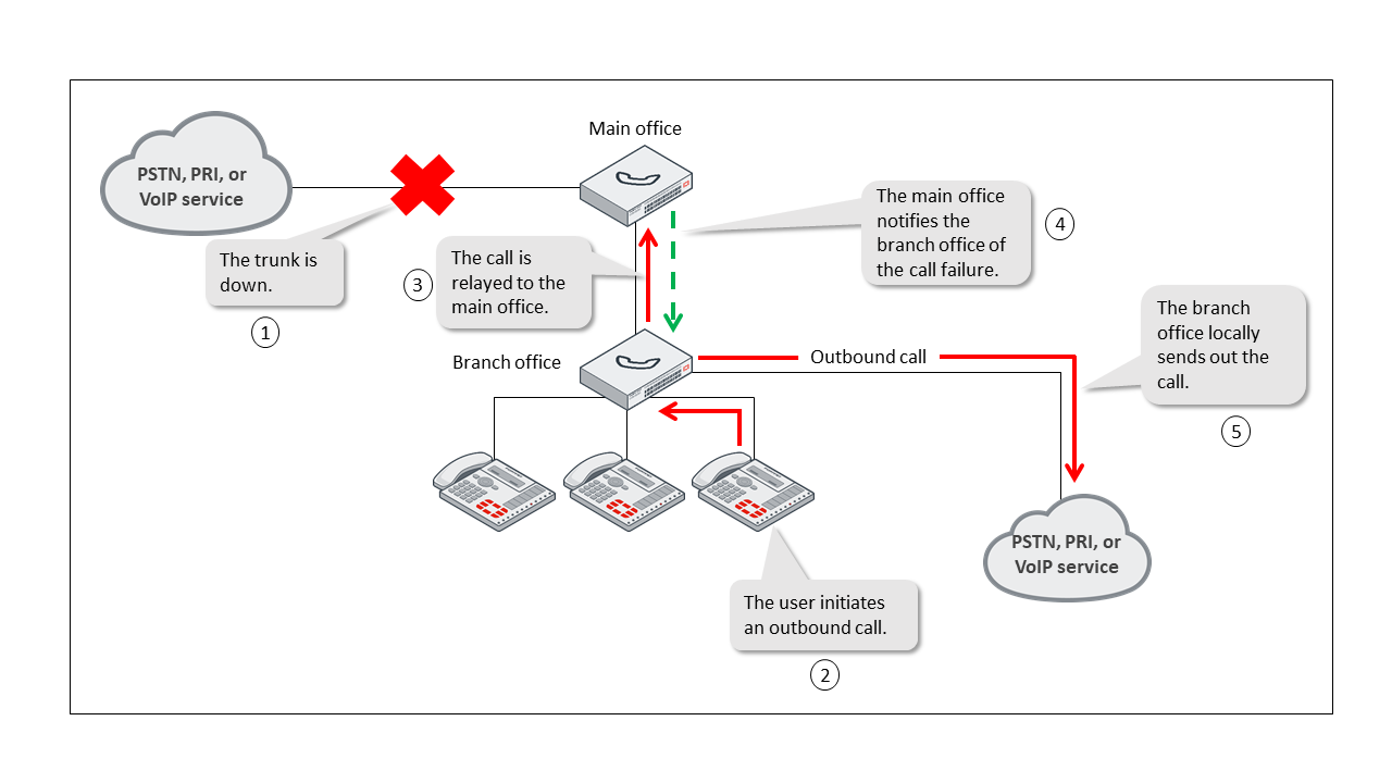 Call flows | FortiVoice 7.2.2 | Fortinet Document Library