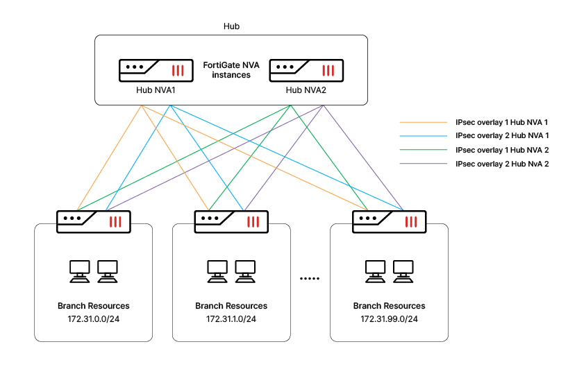 Fortinet deployment overview | FortiGate Public Cloud 7.2.2