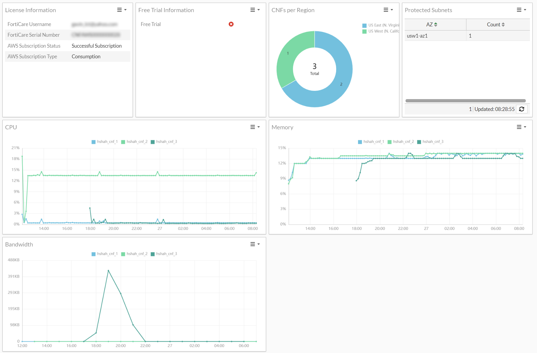 FortiGate CNF health dashboard 23.3.a FortiGate CNF 23.3.a